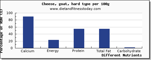 chart to show highest calcium in goats cheese per 100g